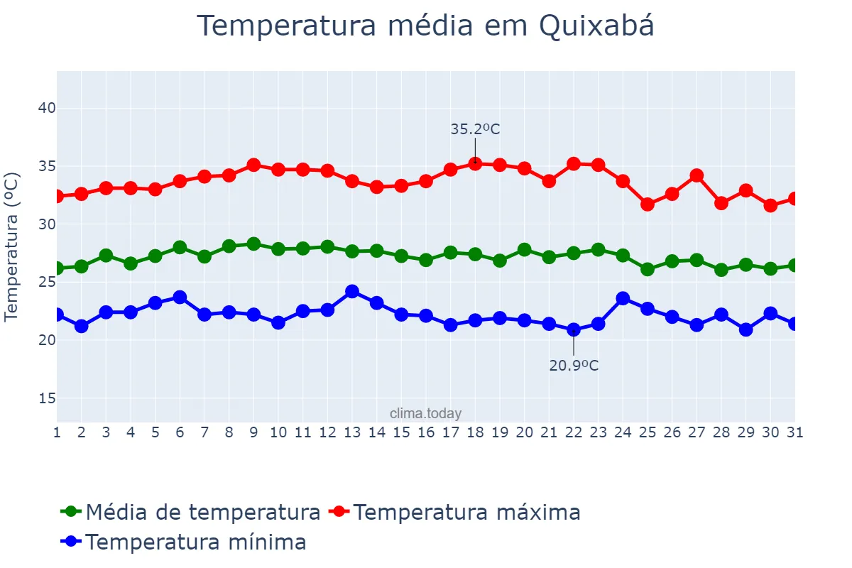 Temperatura em marco em Quixabá, PB, BR
