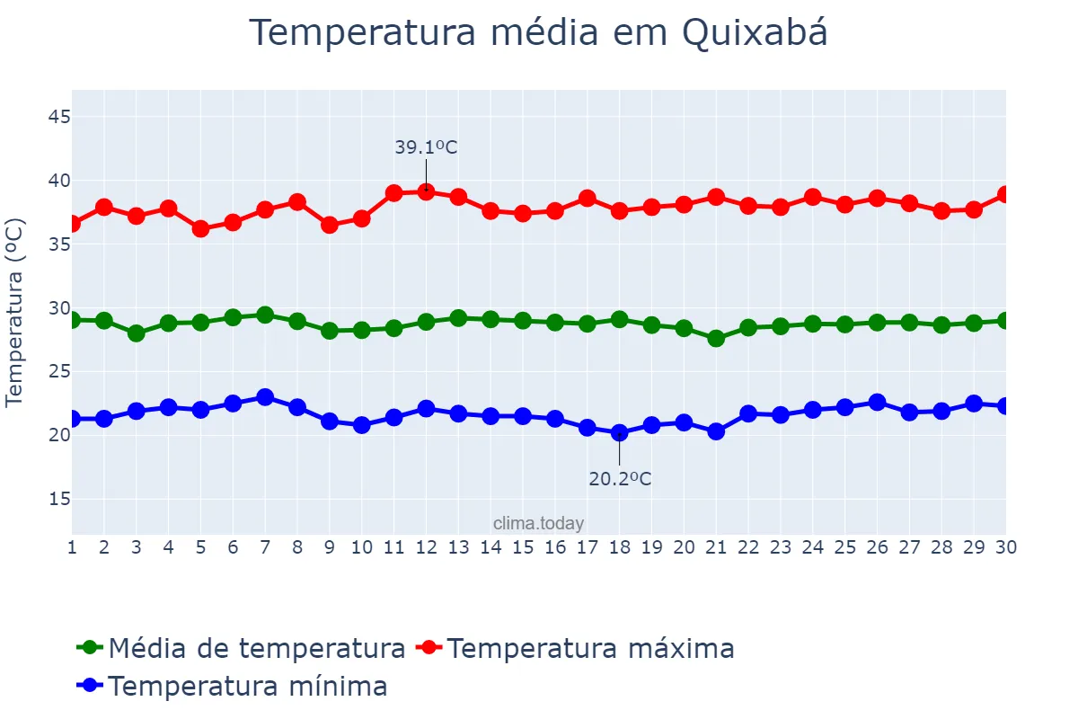 Temperatura em novembro em Quixabá, PB, BR