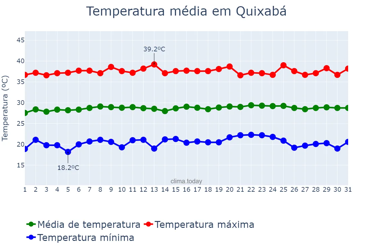 Temperatura em outubro em Quixabá, PB, BR