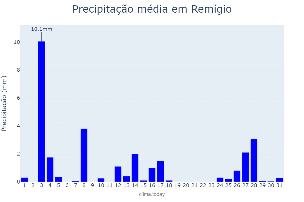 Precipitação em dezembro em Remígio, PB, BR