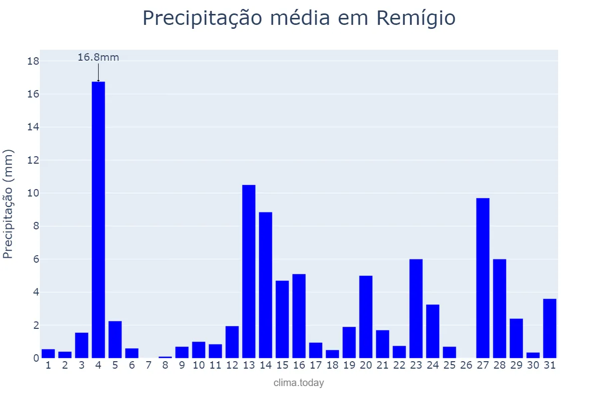 Precipitação em maio em Remígio, PB, BR