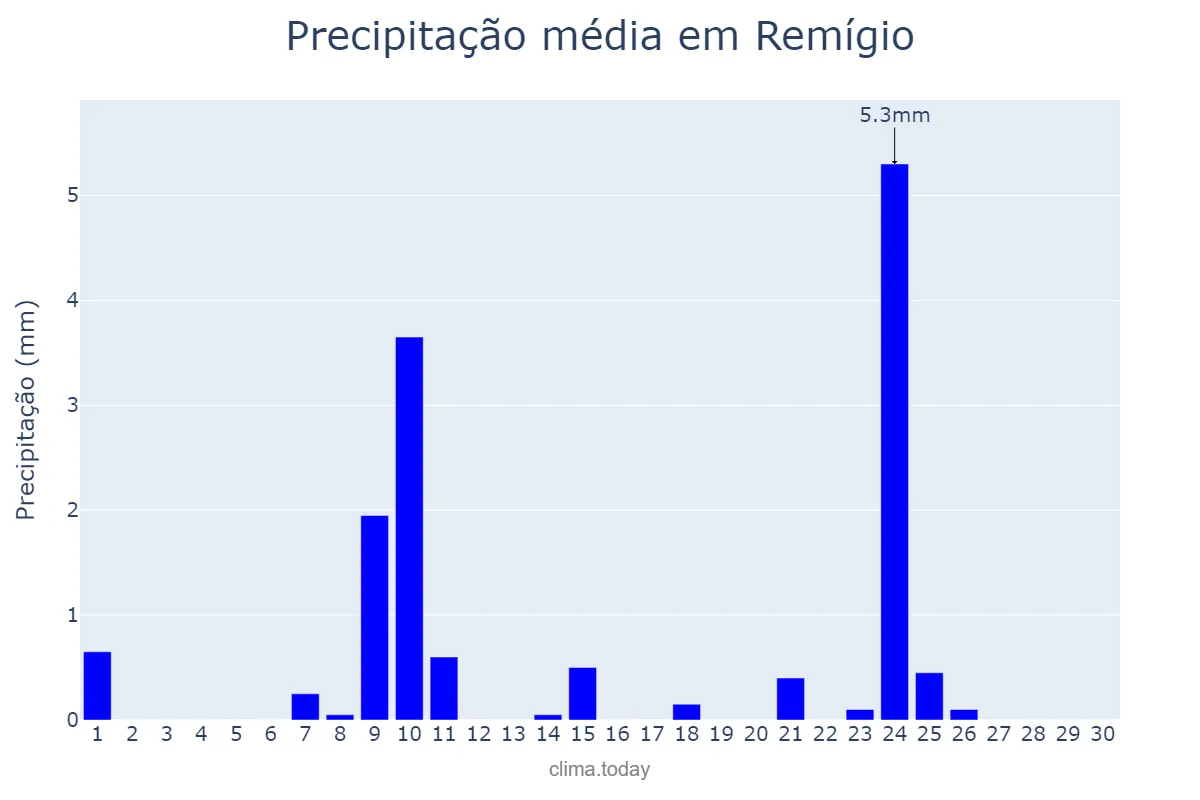 Precipitação em novembro em Remígio, PB, BR