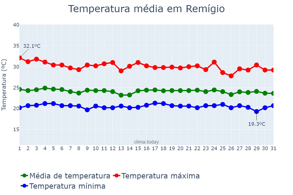 Temperatura em dezembro em Remígio, PB, BR