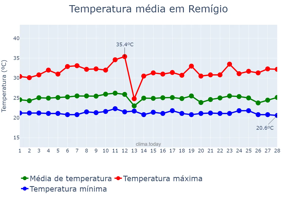 Temperatura em fevereiro em Remígio, PB, BR