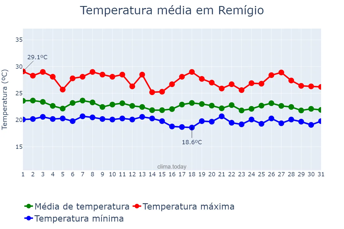 Temperatura em maio em Remígio, PB, BR