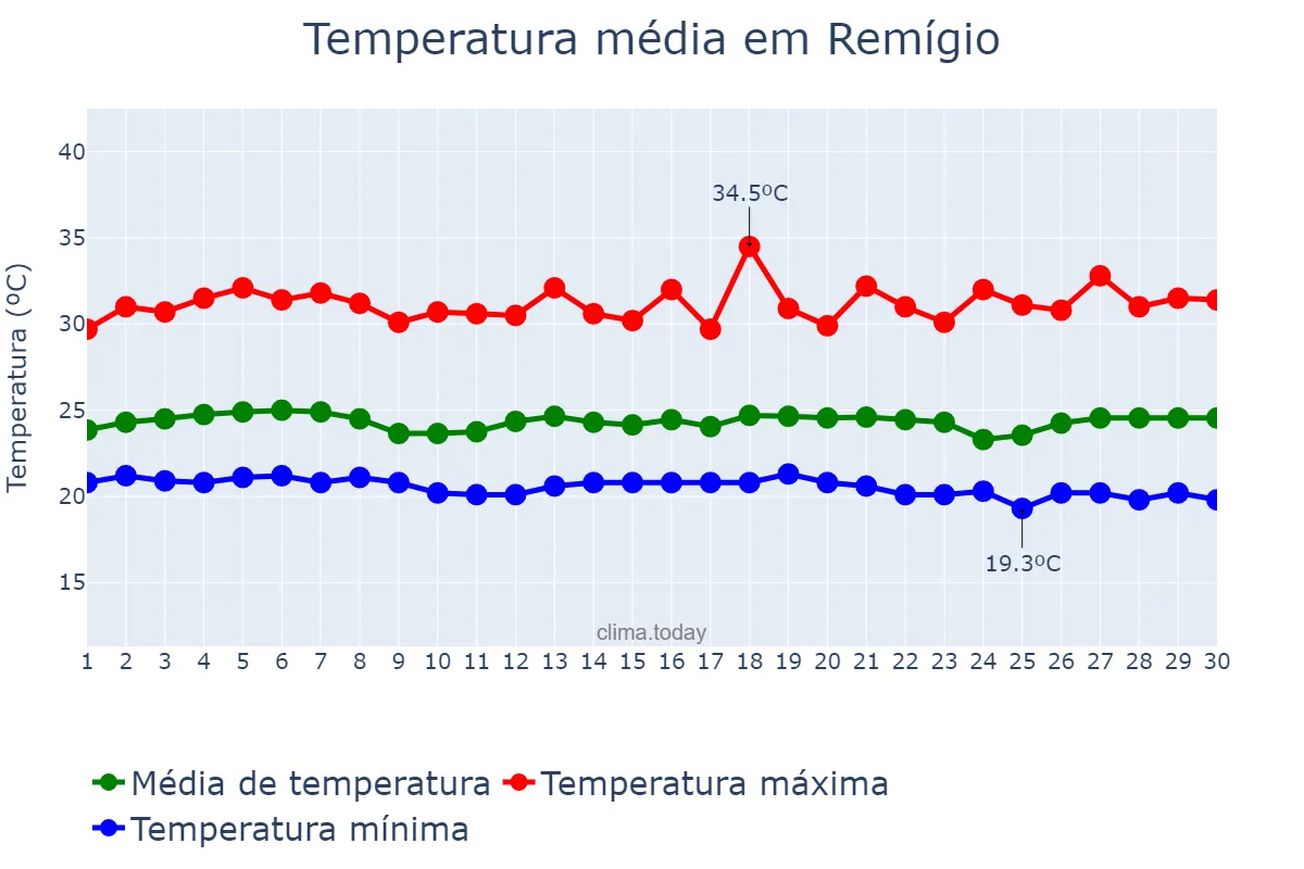 Temperatura em novembro em Remígio, PB, BR