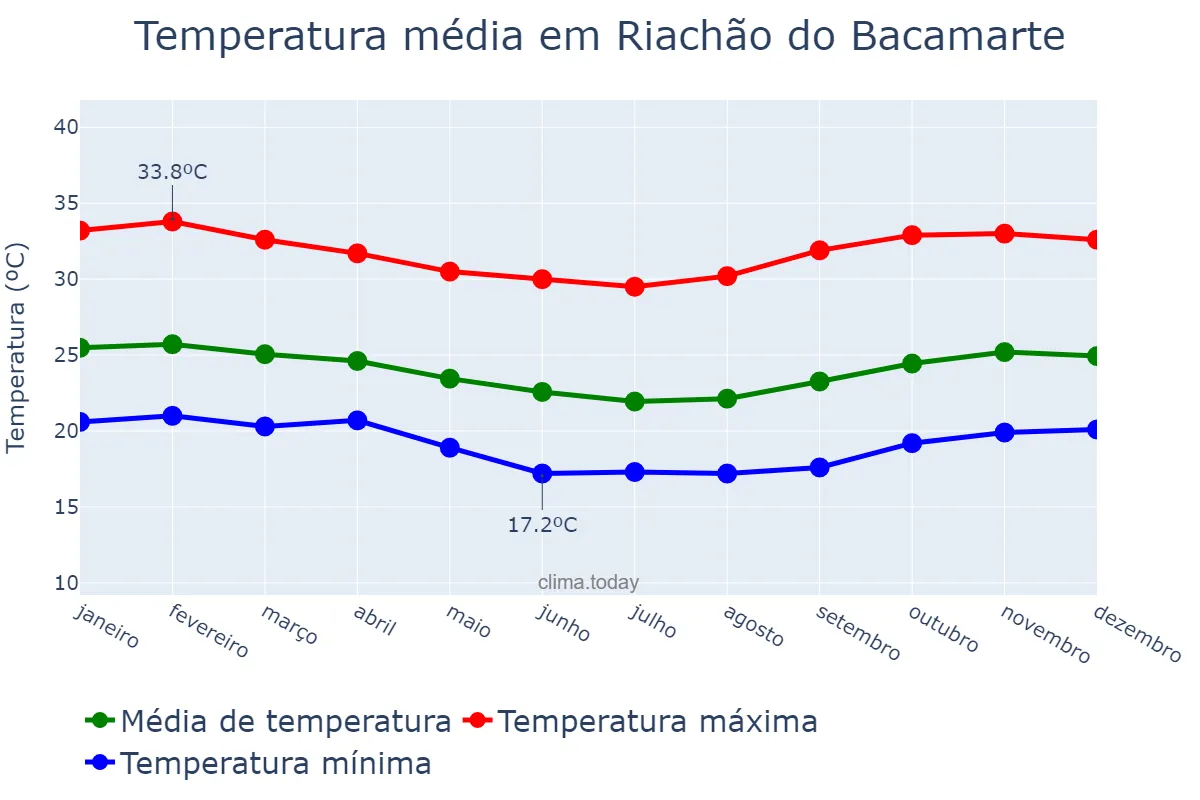 Temperatura anual em Riachão do Bacamarte, PB, BR
