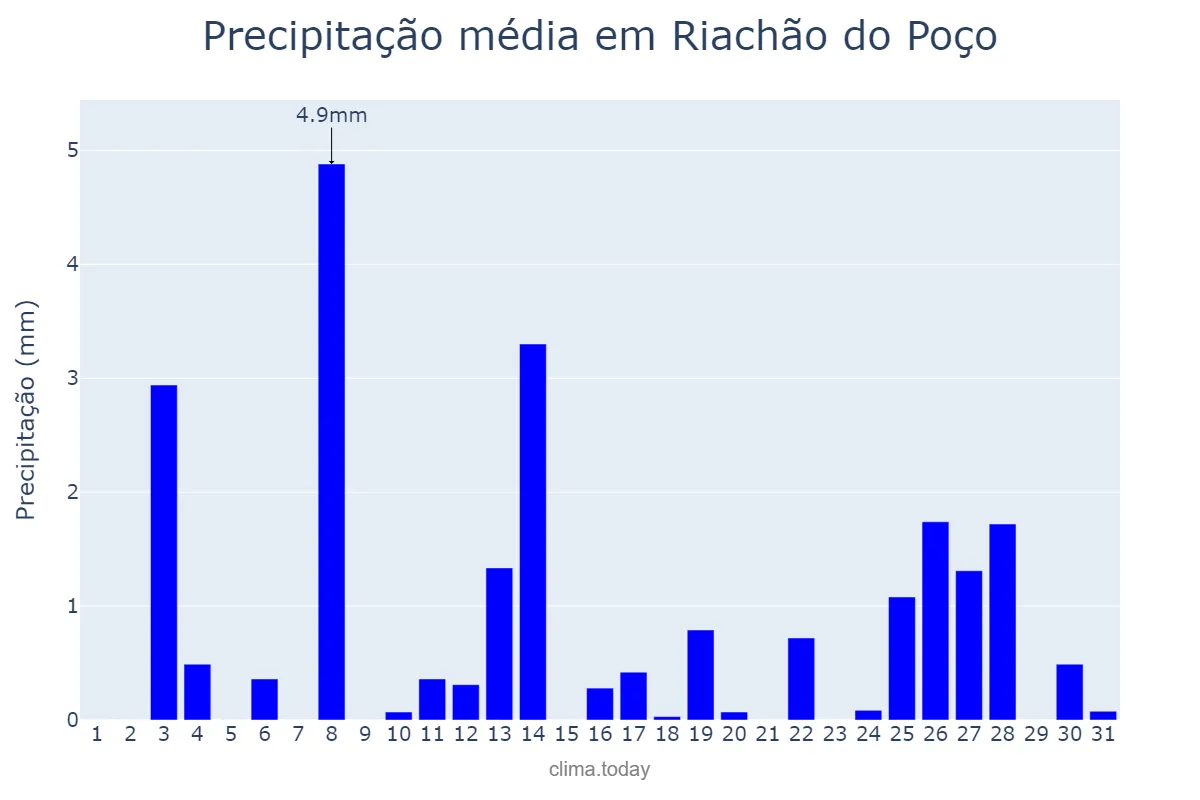 Precipitação em dezembro em Riachão do Poço, PB, BR