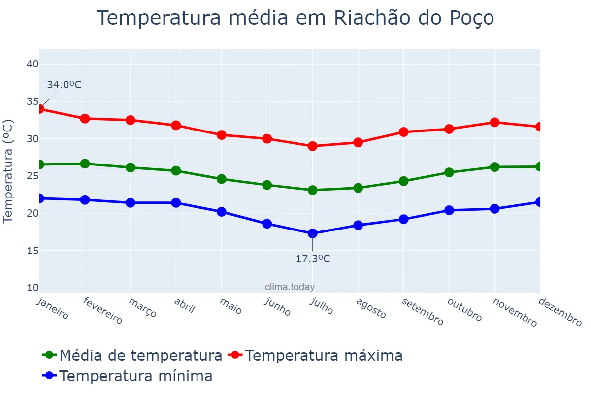 Temperatura anual em Riachão do Poço, PB, BR