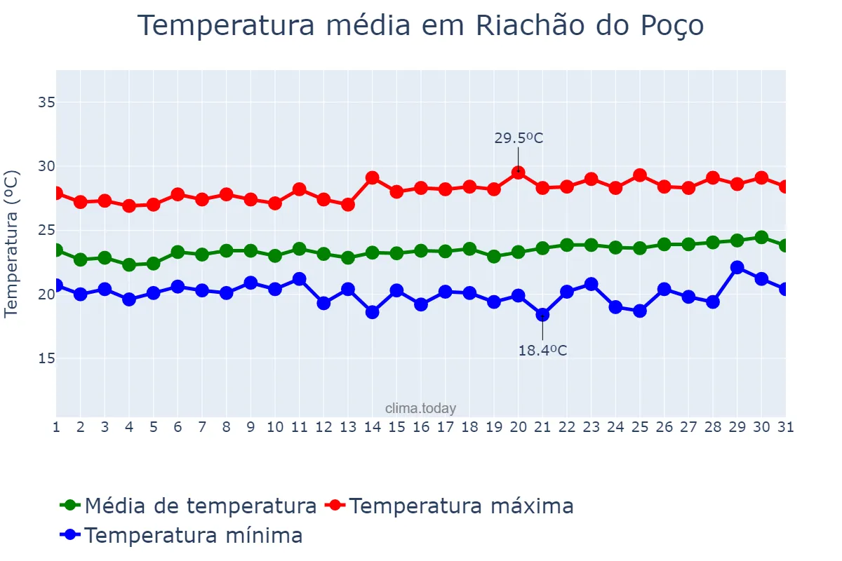 Temperatura em agosto em Riachão do Poço, PB, BR