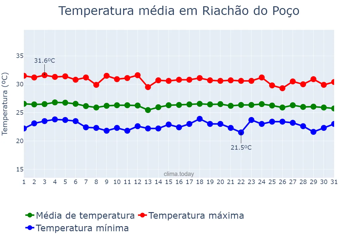 Temperatura em dezembro em Riachão do Poço, PB, BR