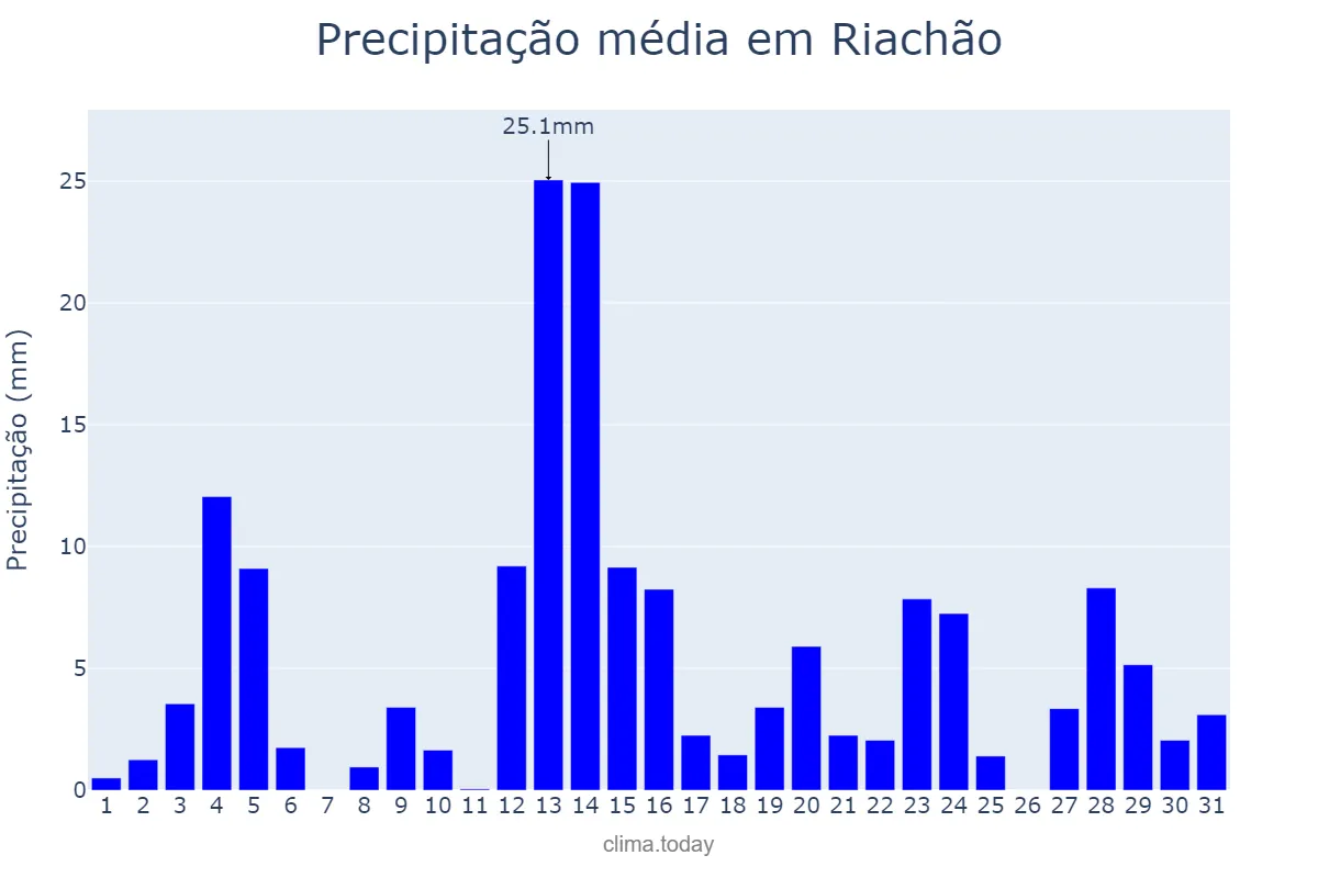 Precipitação em maio em Riachão, PB, BR