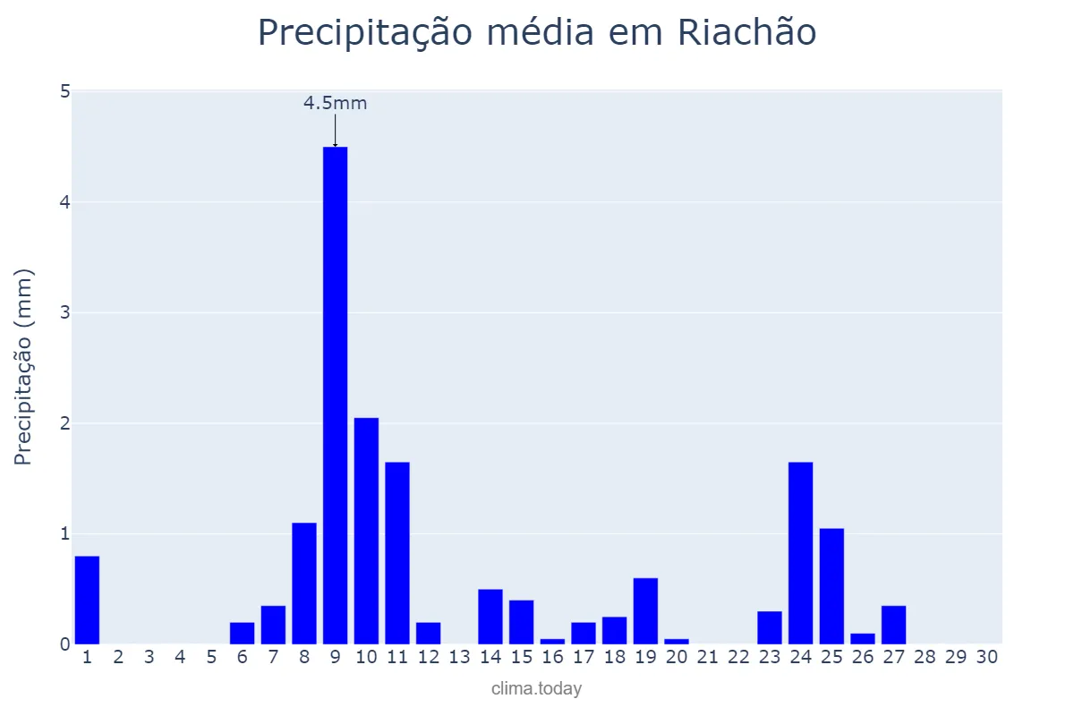 Precipitação em novembro em Riachão, PB, BR