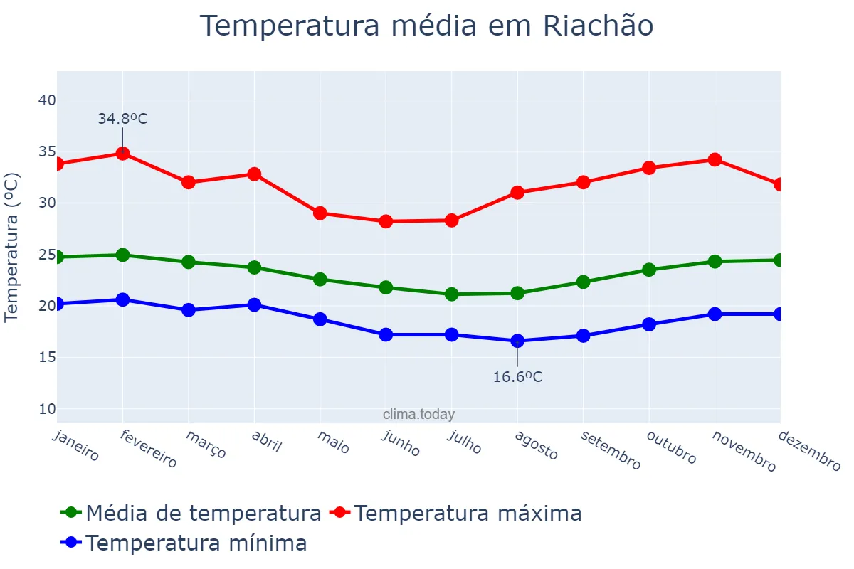 Temperatura anual em Riachão, PB, BR