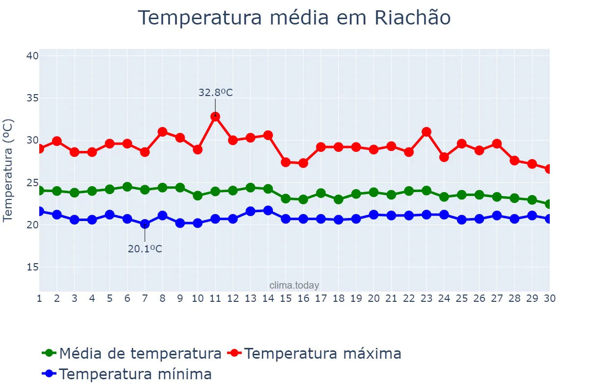 Temperatura em abril em Riachão, PB, BR