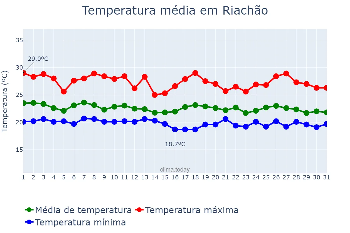 Temperatura em maio em Riachão, PB, BR