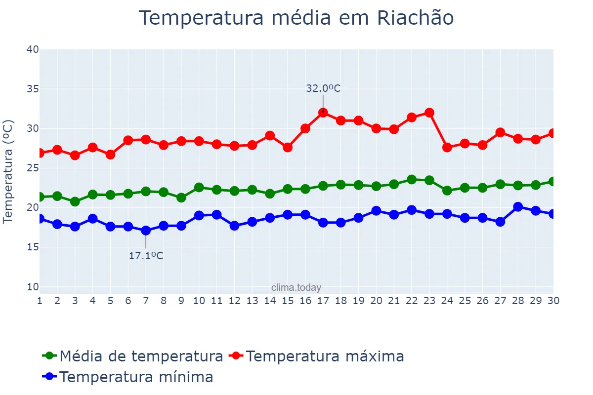 Temperatura em setembro em Riachão, PB, BR