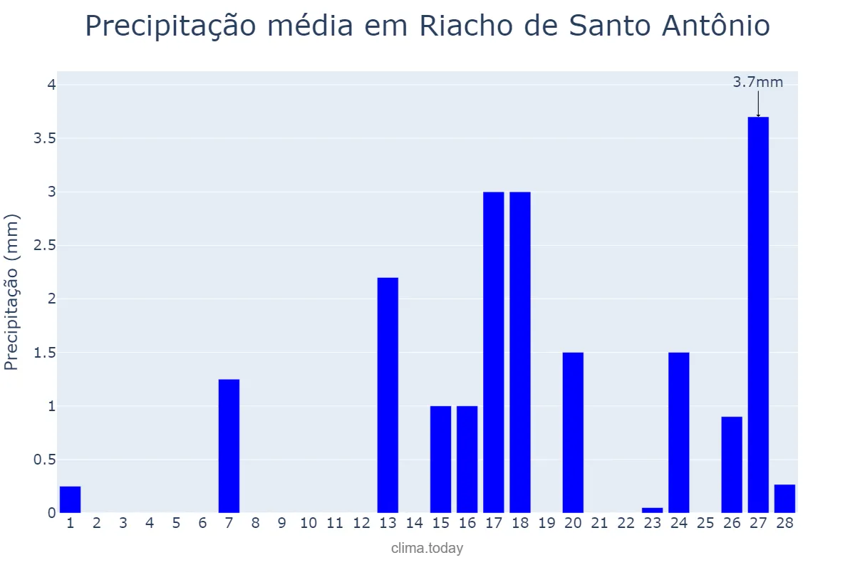 Precipitação em fevereiro em Riacho de Santo Antônio, PB, BR