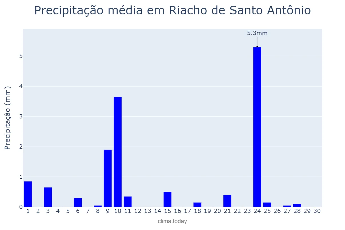 Precipitação em novembro em Riacho de Santo Antônio, PB, BR