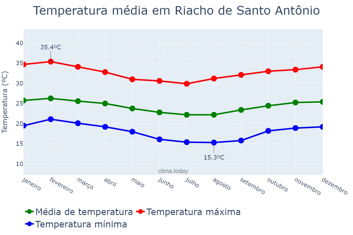 Temperatura anual em Riacho de Santo Antônio, PB, BR
