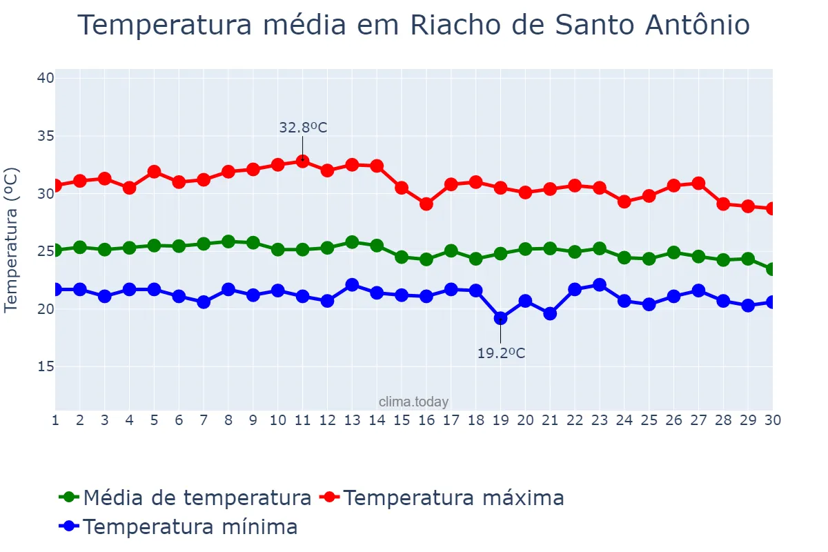 Temperatura em abril em Riacho de Santo Antônio, PB, BR
