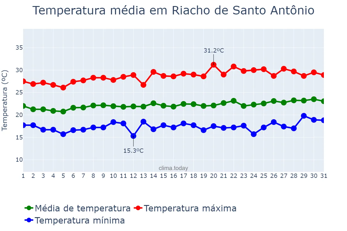 Temperatura em agosto em Riacho de Santo Antônio, PB, BR