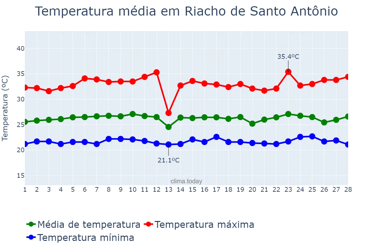 Temperatura em fevereiro em Riacho de Santo Antônio, PB, BR