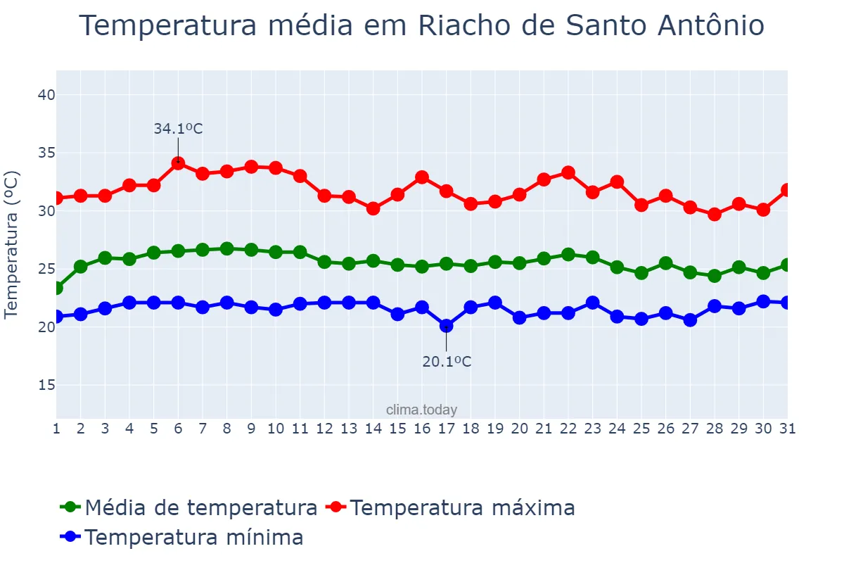 Temperatura em marco em Riacho de Santo Antônio, PB, BR