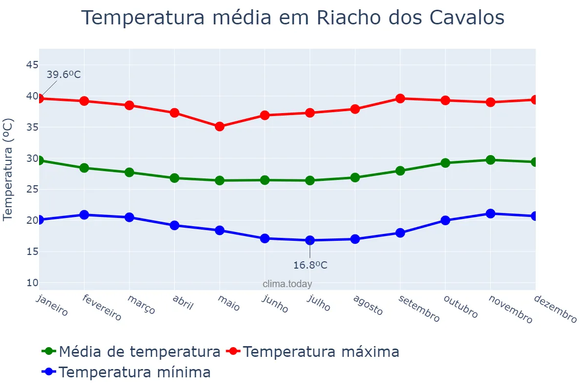 Temperatura anual em Riacho dos Cavalos, PB, BR
