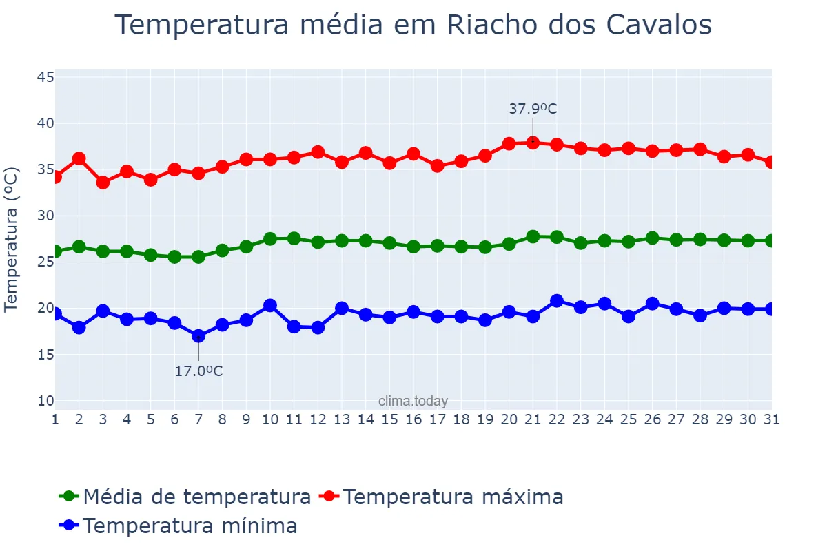 Temperatura em agosto em Riacho dos Cavalos, PB, BR