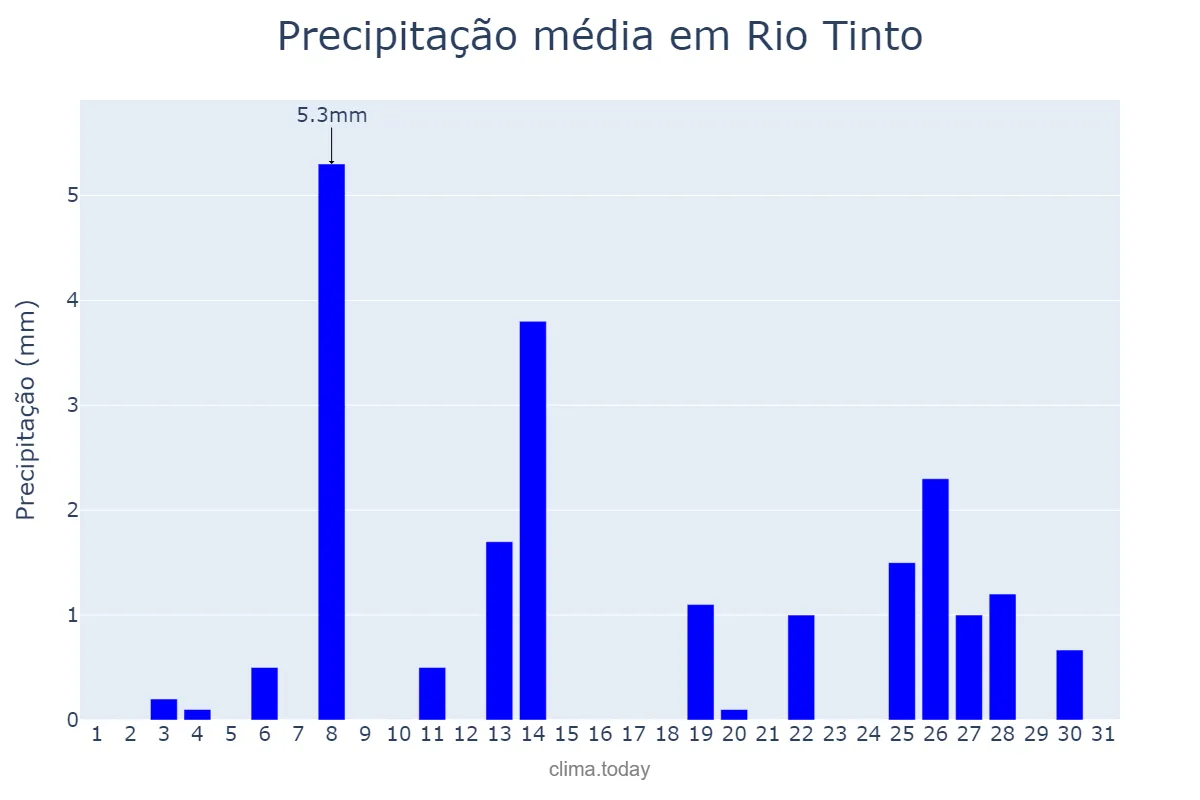 Precipitação em dezembro em Rio Tinto, PB, BR