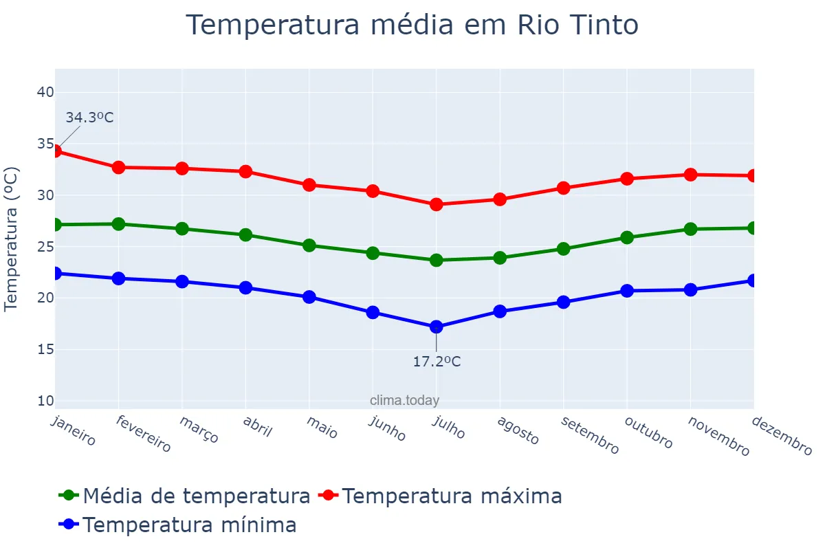 Temperatura anual em Rio Tinto, PB, BR