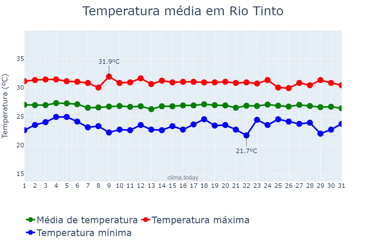 Temperatura em dezembro em Rio Tinto, PB, BR