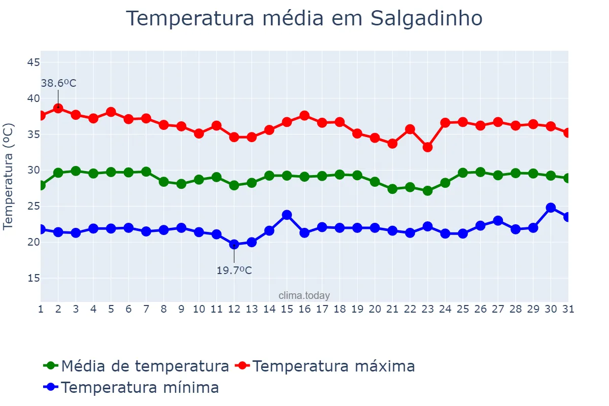Temperatura em janeiro em Salgadinho, PB, BR