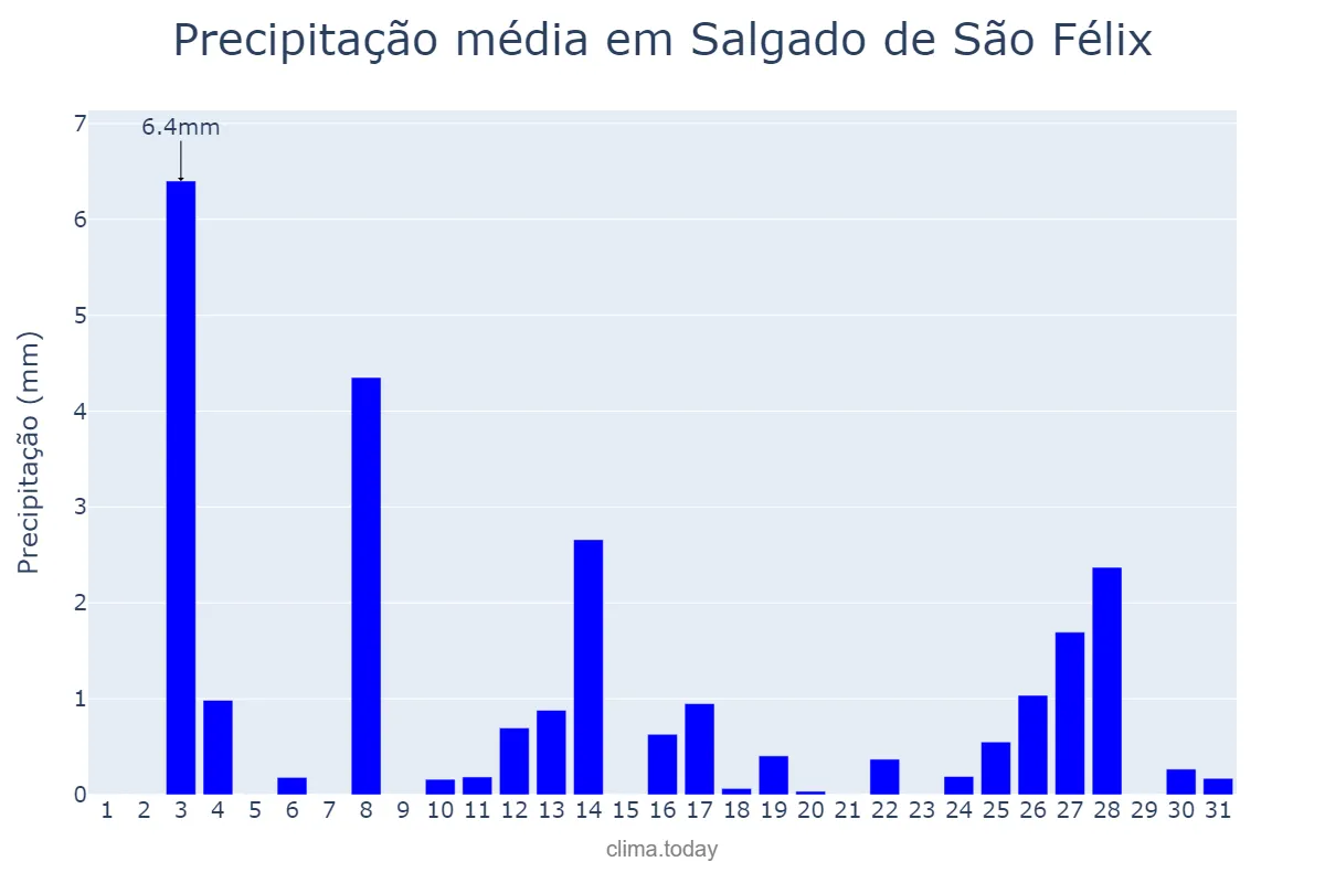 Precipitação em dezembro em Salgado de São Félix, PB, BR