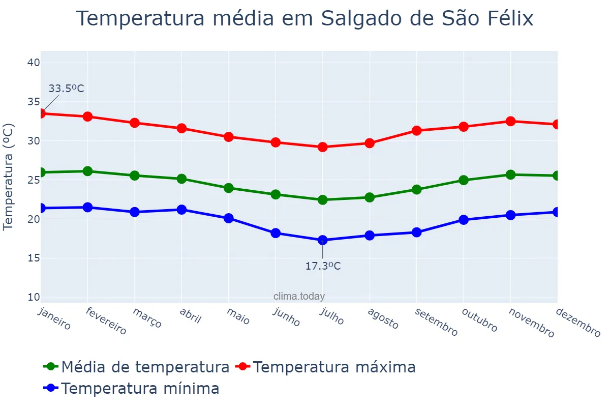 Temperatura anual em Salgado de São Félix, PB, BR