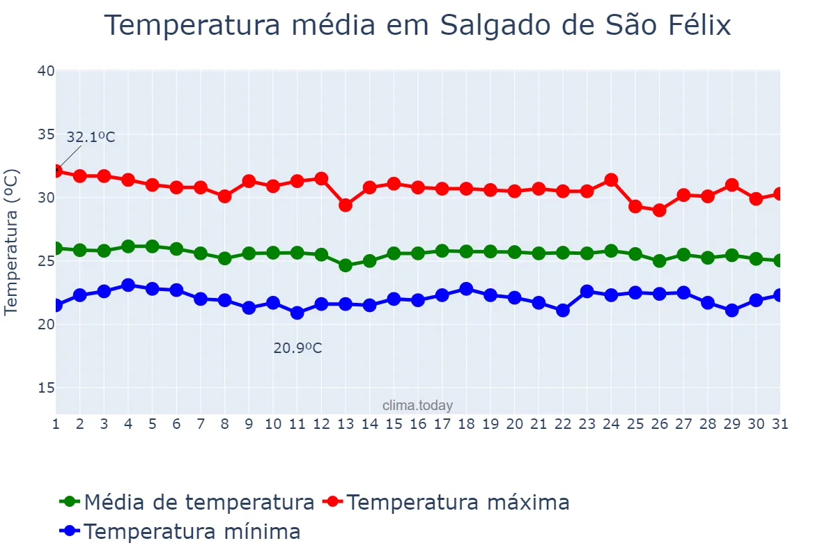 Temperatura em dezembro em Salgado de São Félix, PB, BR