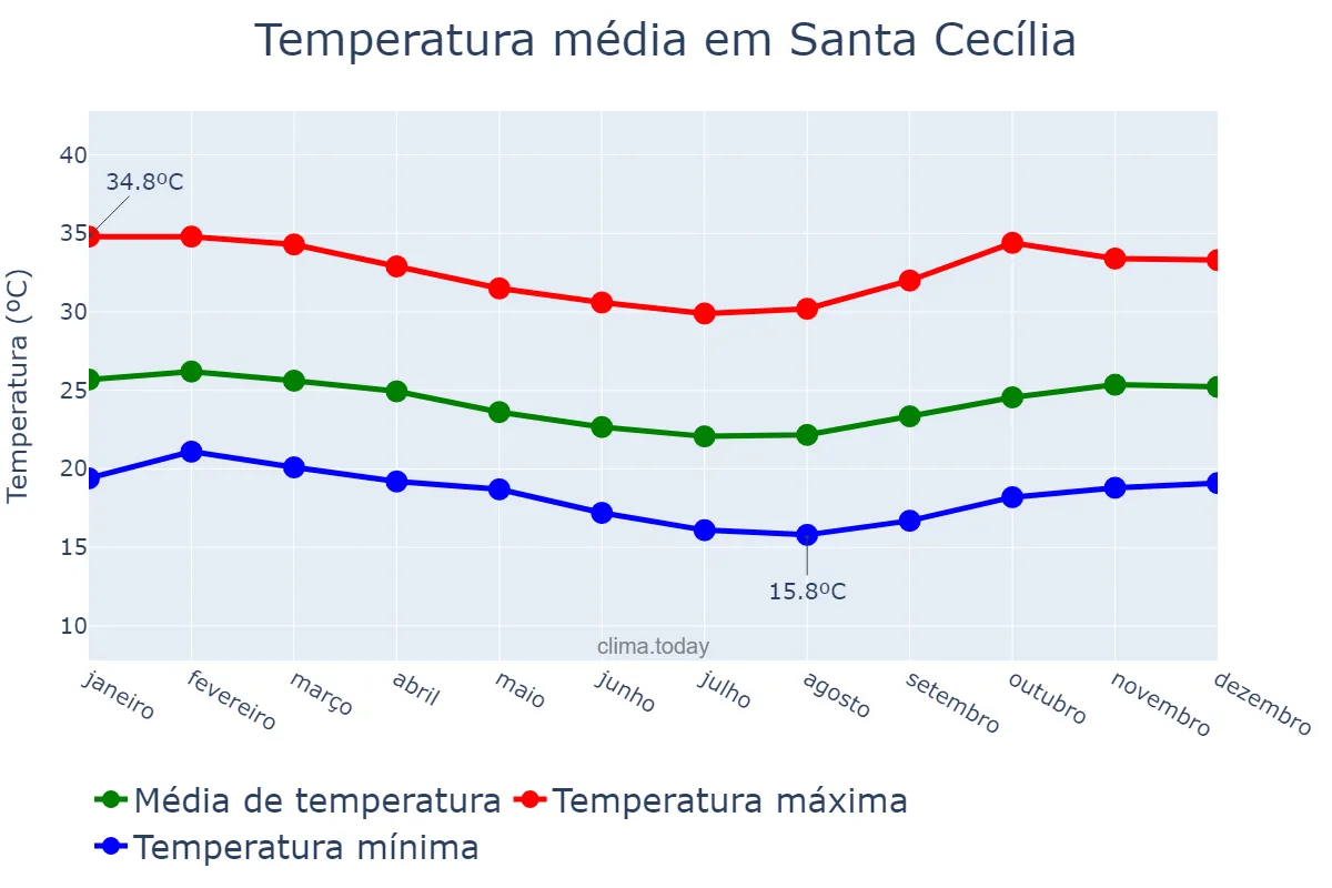 Temperatura anual em Santa Cecília, PB, BR