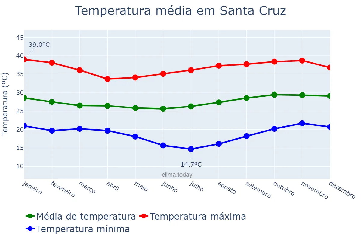 Temperatura anual em Santa Cruz, PB, BR