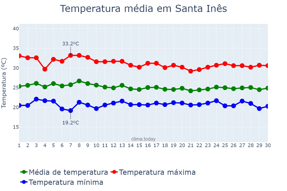 Temperatura em abril em Santa Inês, PB, BR