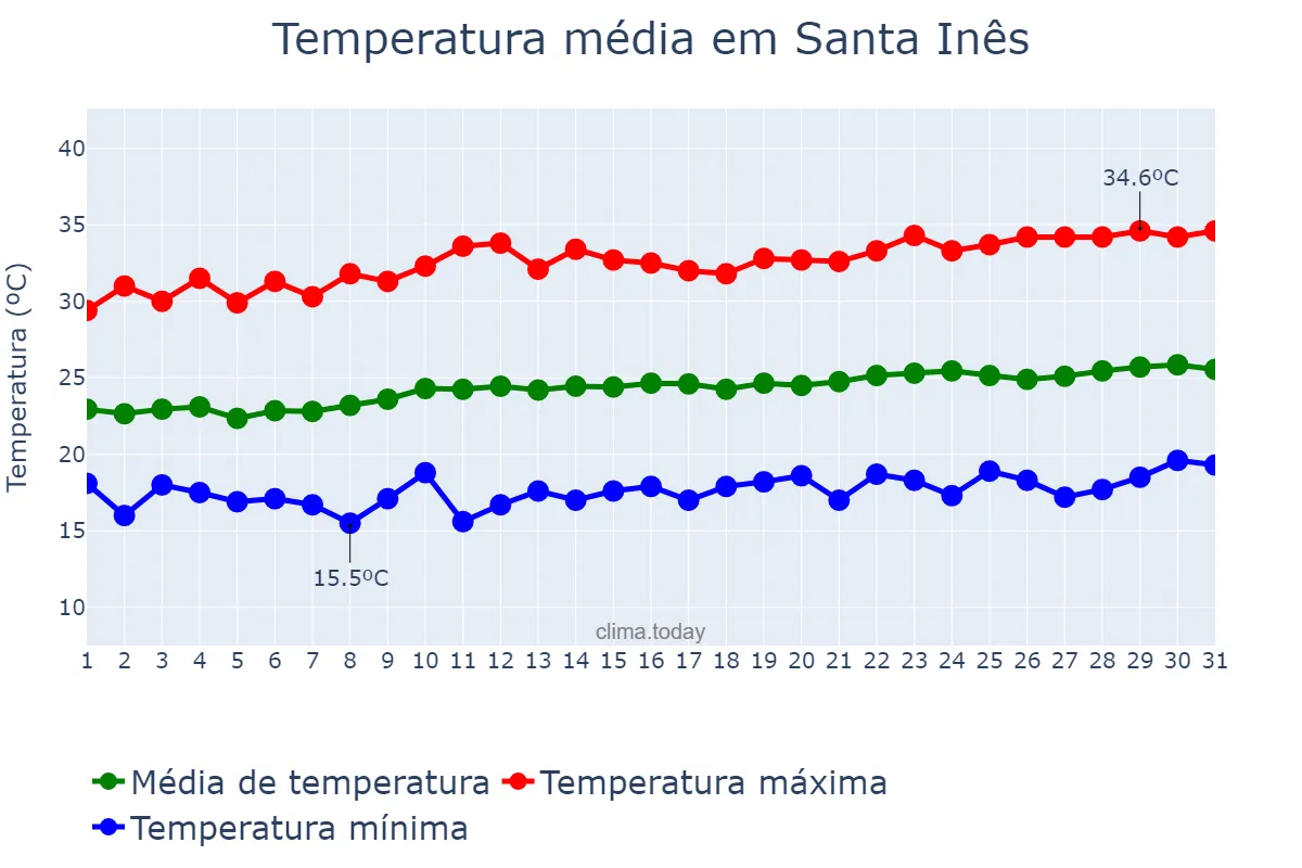 Temperatura em agosto em Santa Inês, PB, BR