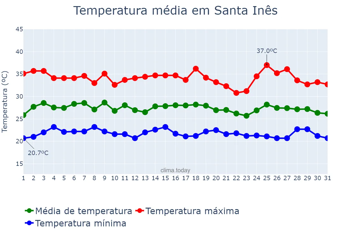 Temperatura em janeiro em Santa Inês, PB, BR