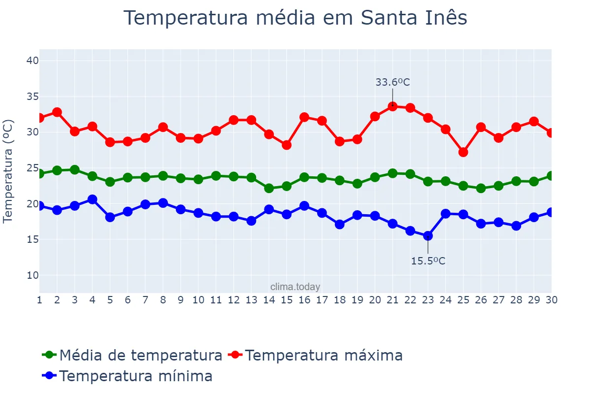 Temperatura em junho em Santa Inês, PB, BR