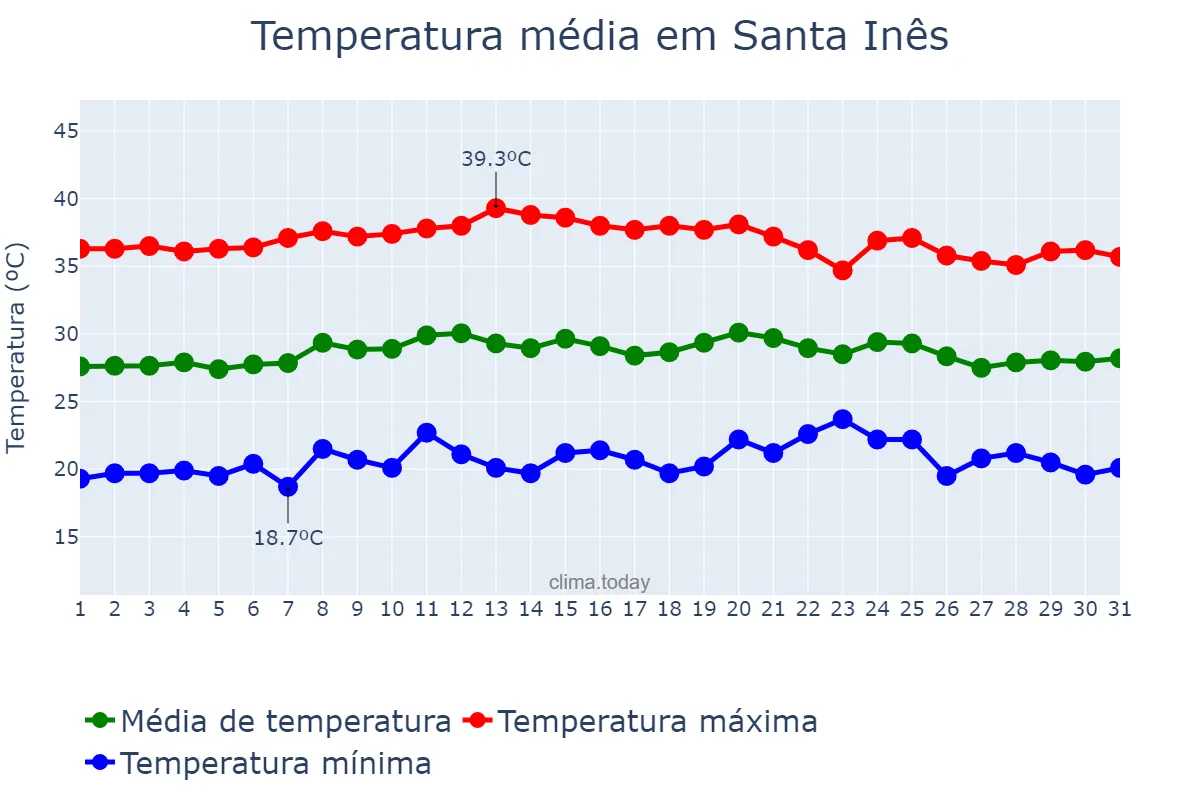Temperatura em outubro em Santa Inês, PB, BR