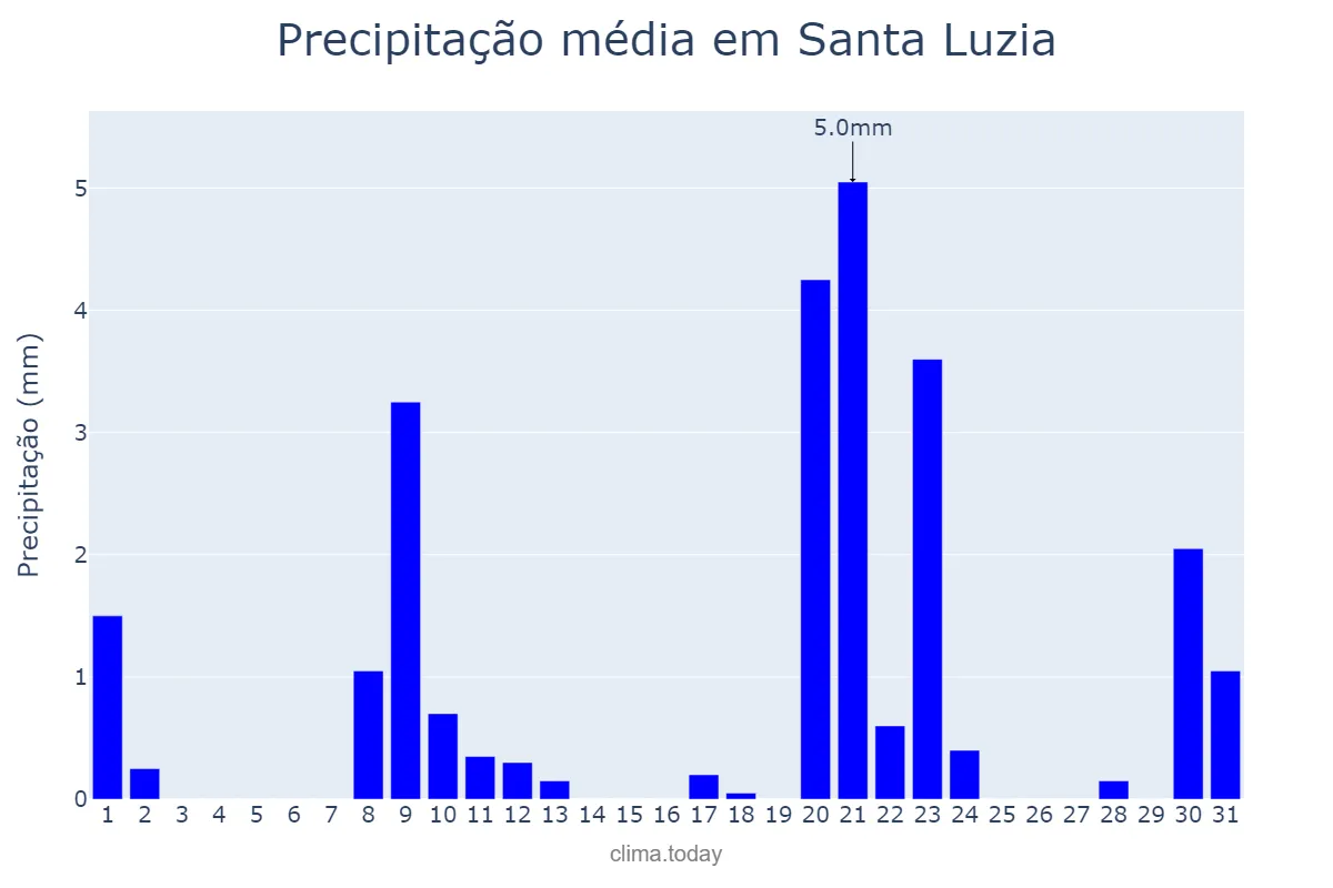 Precipitação em janeiro em Santa Luzia, PB, BR