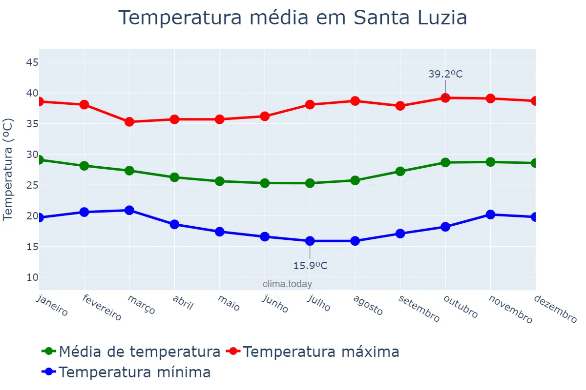 Temperatura anual em Santa Luzia, PB, BR