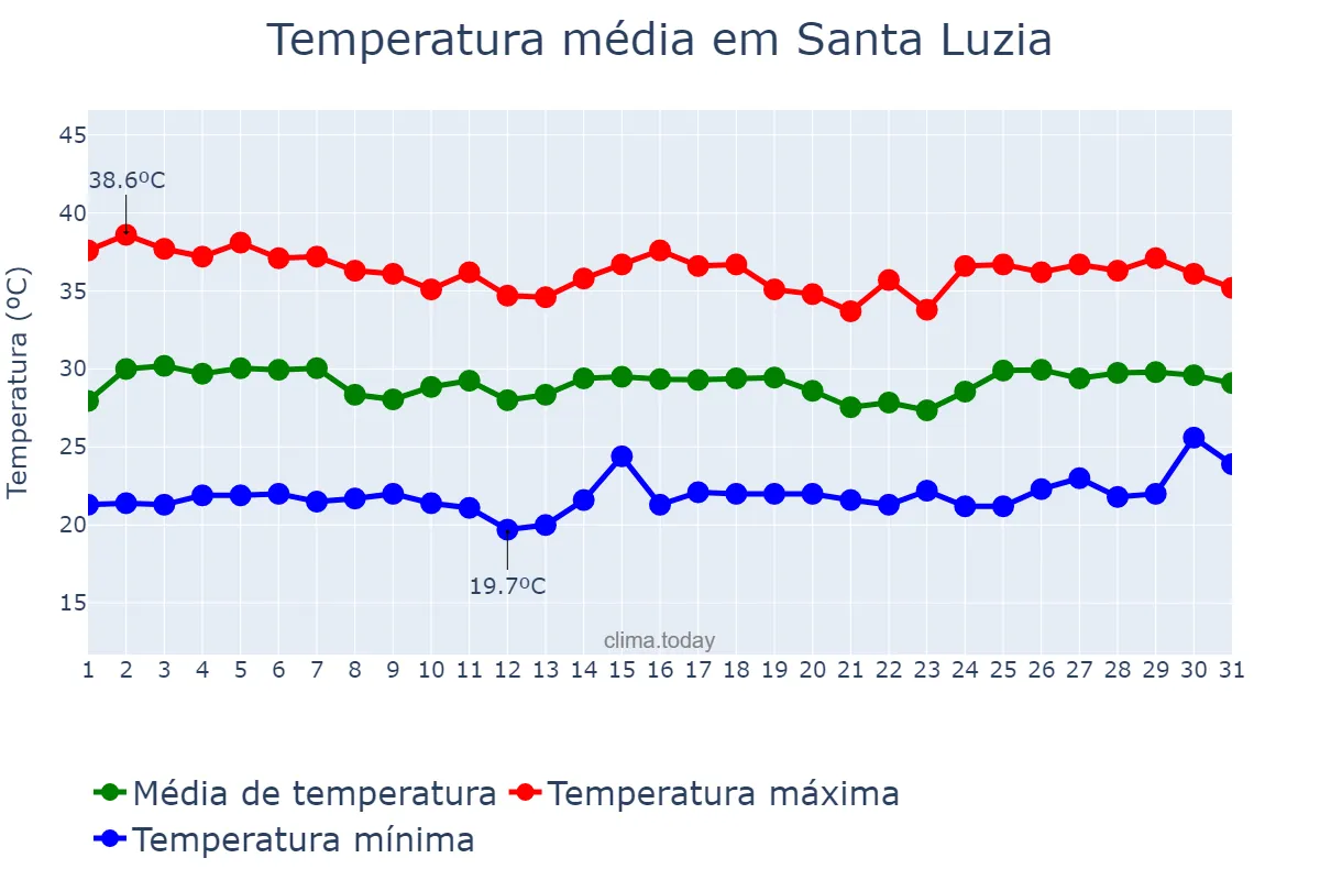 Temperatura em janeiro em Santa Luzia, PB, BR