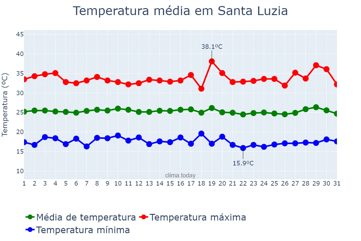 Temperatura em julho em Santa Luzia, PB, BR