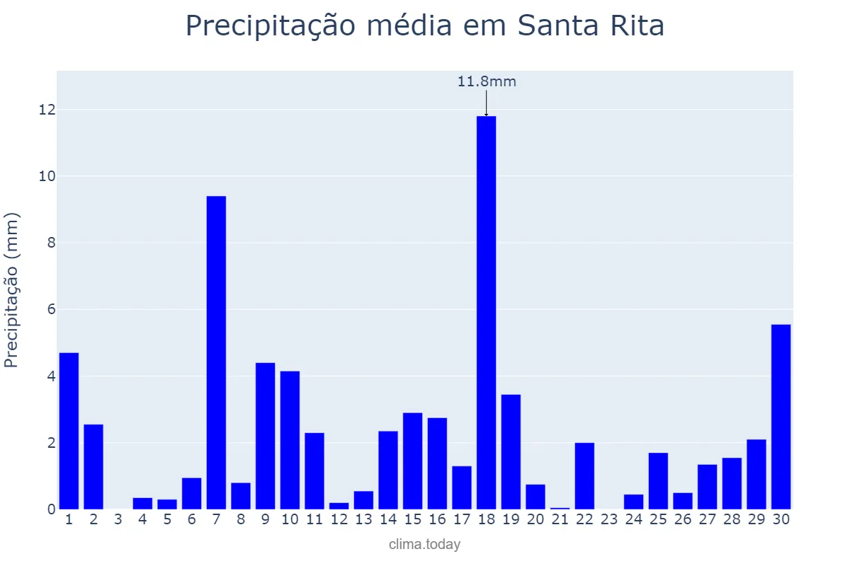 Precipitação em junho em Santa Rita, PB, BR