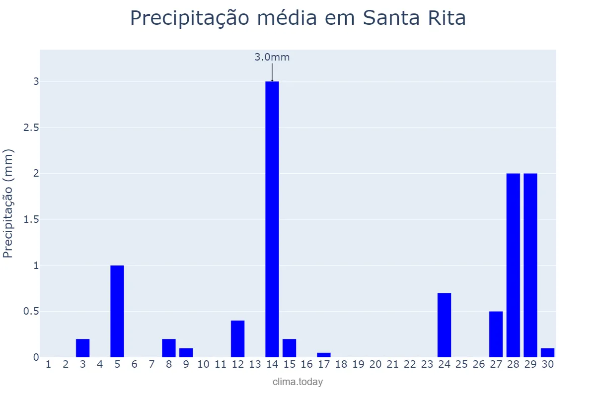 Precipitação em setembro em Santa Rita, PB, BR